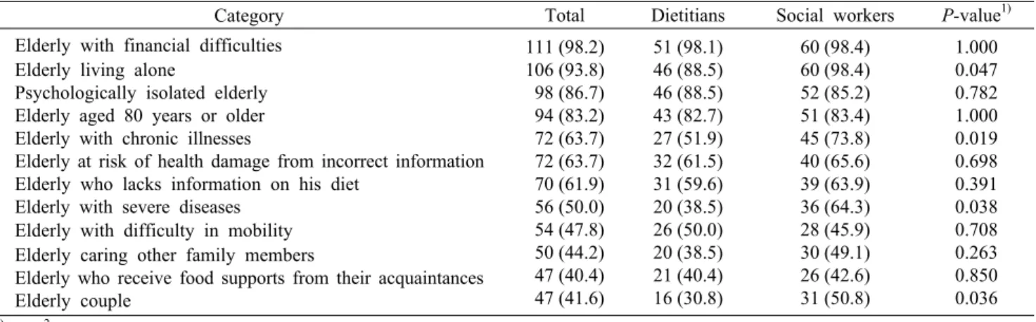 Table 7. Targeting  congregate  meal  service  to  vulnerable  older  adults                                                                                          N  (%) Category Total Dietitians Social workers P-value 1) Elderly with financial difficul