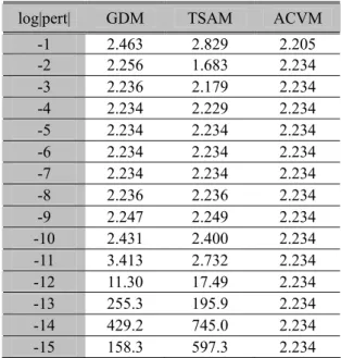 Table 2. Comparison of displacement sensitivities in the  strip bar(×10 -5 ) 