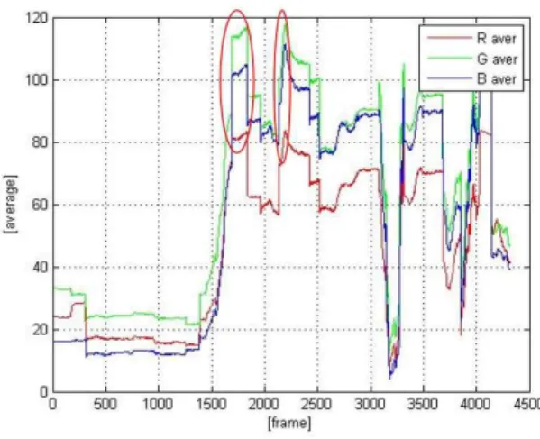그림  5.  적설  영역  검출  시  RGB  값 Fig.  5  Snow  cover  area  detection  RGB  value