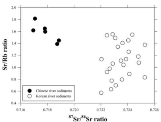Fig. 8.  Discrimination plot Sr/Rb vs.  87 Sr/ 86 Sr. The  87 Sr/ 86 Sr ratio of Korean river sediments is much higher than that of Chinese river sediments.