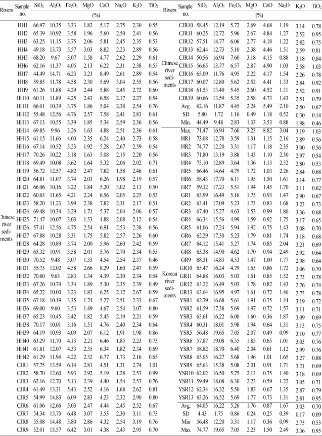 Table 2.  Comparison of elemental concentrations between the Chinese and Korean river sediments