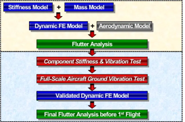 Fig. 2 Stiffness FE Model for Small Aircraft 