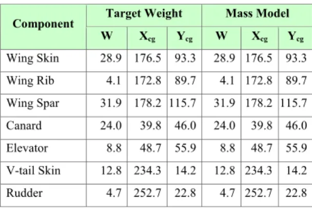 Table 1. Target Weight Data vs. Mass Model 