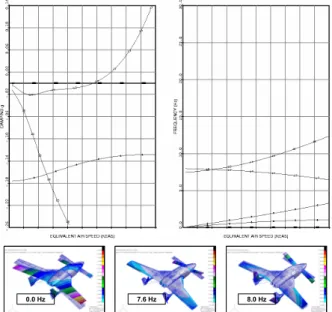 Fig. 7 Flutter Mode Analysis for Flutter Mode #3 