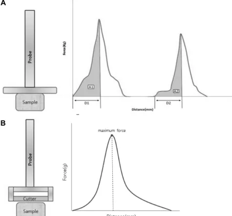 Fig. 4. Probe type and force-time curves for  texture (elasticity, cohesiveness, and chewiness) (A) and probe type and force-time curves for  cutting strength (B) on texturized soy protein  isolate with different die configuration, barrel  temperature, and