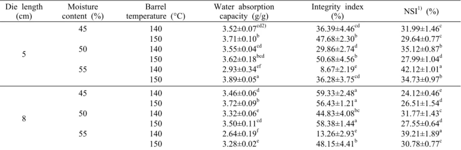 Table 2. Water absorption capacity, integrity index, and nitrogen solubility index of texturized soy protein isolate at different die  configuration, barrel temperature, and moisture content