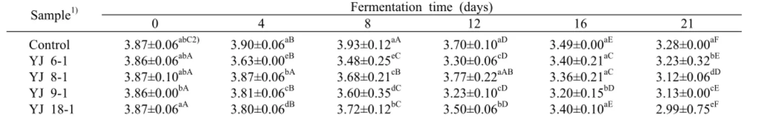 Table 1. Changes of pH in aronia vinegar by isolated acetic acid bacteria