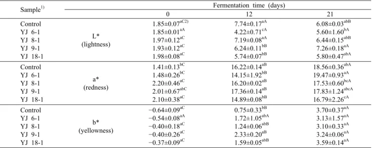 Table 3. Changes of Hunter’s color value in aronia vinegar by isolated acetic acid bacteria