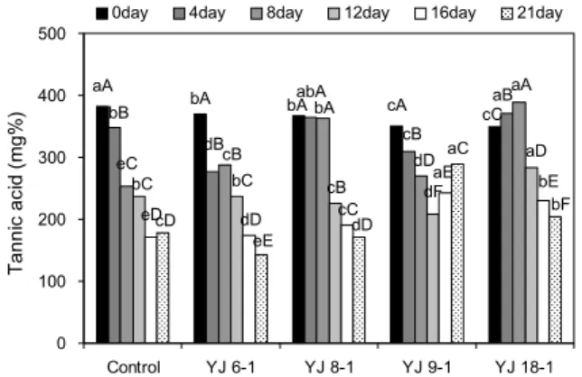 Fig. 4. Comparison in total tannic acid contents of aronia vinegar  according to isolated acetic acid bacteria
