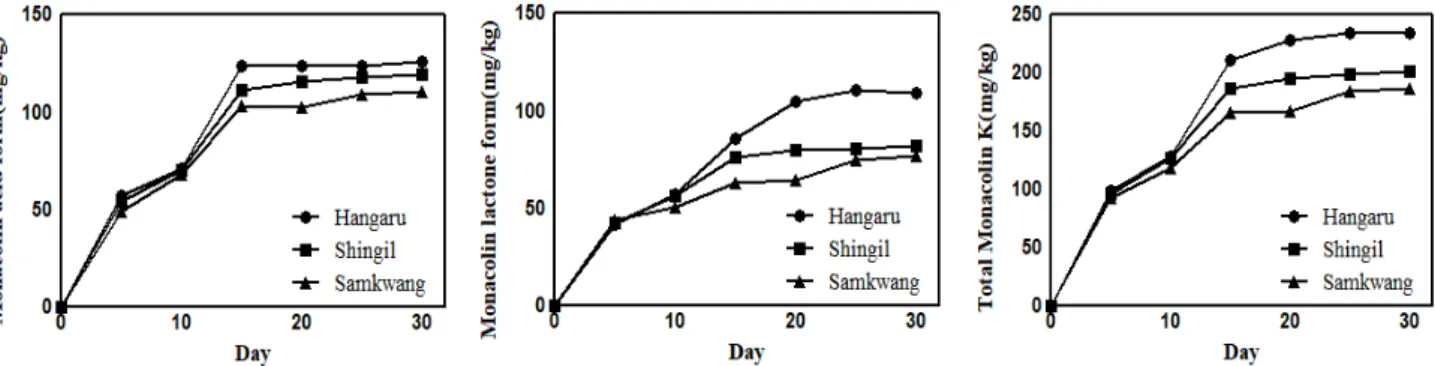 Fig. 3. Changes in monacolin K contents according to different rice varieties and fermentation periods.