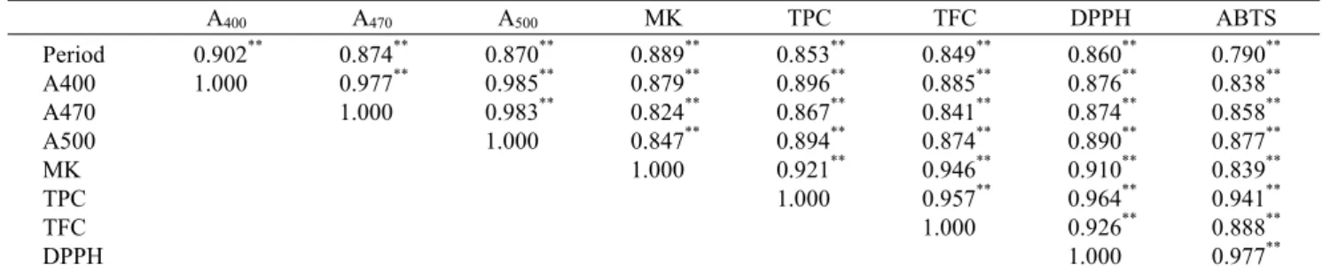 Fig. 4. Changes in total polyphenol and fla- fla-vonoid contents according to different rice  varieties and fermentation periods.