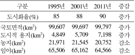 표 1. 주요 국토지표의 전망 구분 1995년 2001년 2011년 증감 도시화율(%) 85 88 90 증가 국토면적(km 2 ) 도시적 용지(km 2 ) 농지(km 2 ) 임야(km 2 ) 99,6074,84921,97165,506 99,697 5,70921,54565,162 99,7977,19820,75264,566 증가증가감소감소