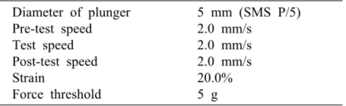 Table 2. Condition of texture analyser (two bite test)  Diameter of plunger Pre-test speed Test speed Post-test speed Strain Force threshold 5 mm (SMS P/5)2.0 mm/s2.0 mm/s2.0 mm/s20.0%5 g피코시아닌 함량 Shim 등(2010)을 참고하여 시료 2 g에 메탄올 20 mL를 넣어  4°C에서  200분간  방치하여