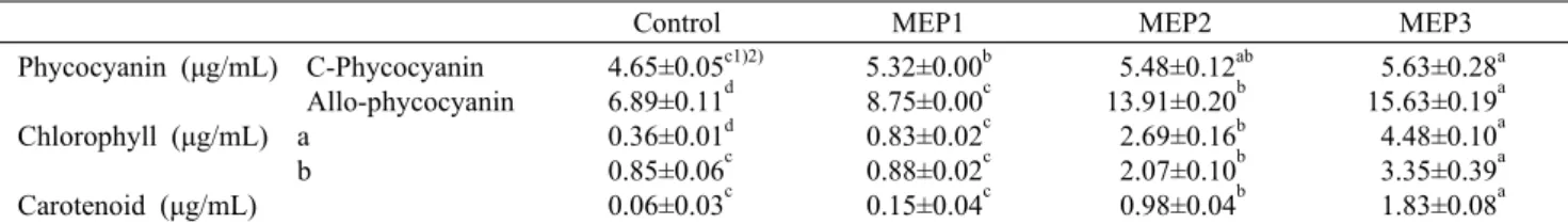 Table 4. Hunter’s color values of macarons added with Enteromorpha prolifera powder