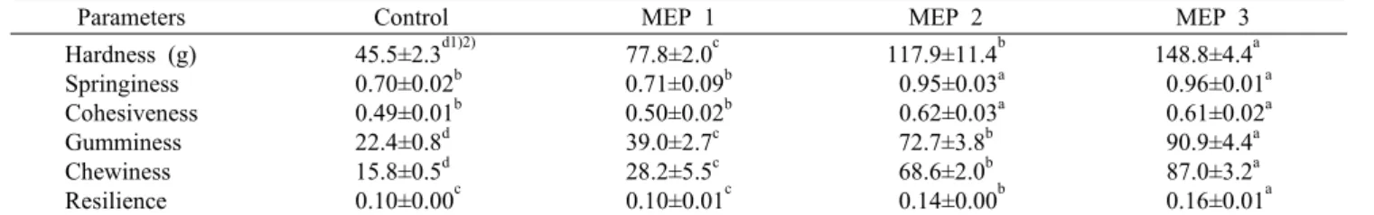 Fig. 1. Flavonoid contents of macarons added with Enteromorpha prolifera  powder. MEP1, macaron added with Enteromorpha  prolifera  (E.P) powder 0.5 g; MEP2, macaron added with E.P  powder 2.5 g; MEP3, macaron added with E.P powder 4.5 g