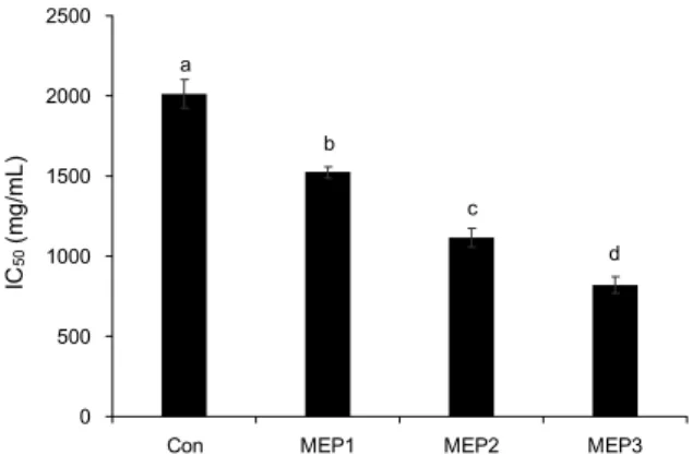 Fig. 3. DPPH radical scavenging activities of macarons added  with  Enteromorpha prolifera powder