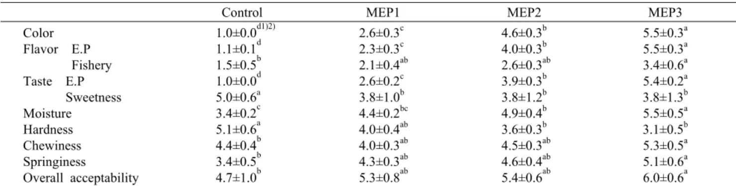 Table 7. Score of intensity test of macarons added with Enteromorpha prolifera powder