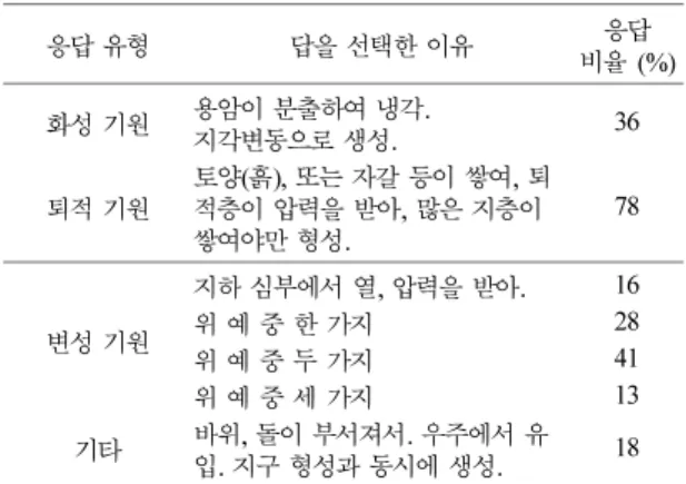 Table 6.  Types of answers to place of formation and dis- dis-covery of rock 응답 유형 답을 선택한 이유 응답 비율(%) 같음 생성된 곳에서 발견