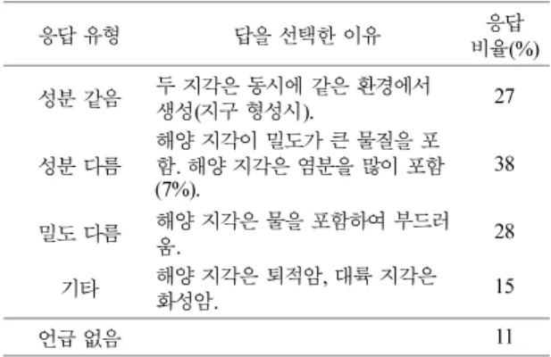 Table 9.  Types of answers to component of continental and oceanal crust (multiple answers)