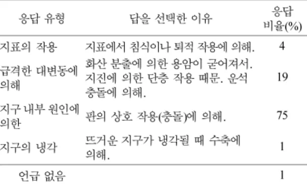 Table 11.  Types of answers to formation of mountains