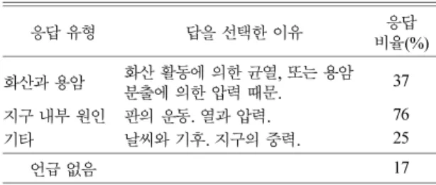 Table 12.  Types of answers to the cause of earthquake (multiple answers) 응답 유형 답을 선택한 이유 응답 비율(%) 화산과 용암 화산 활동에 의한 균열, 또는 용암  분출에 의한 압력 때문