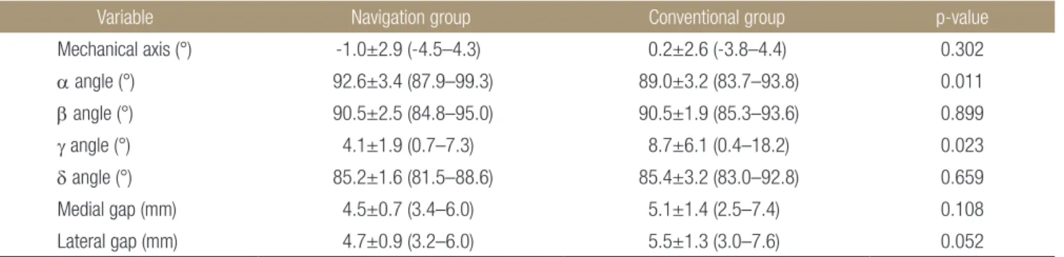 Table 5. Comparisons between the Preoperative and Last Follow-Up Clinical Results in Each Group