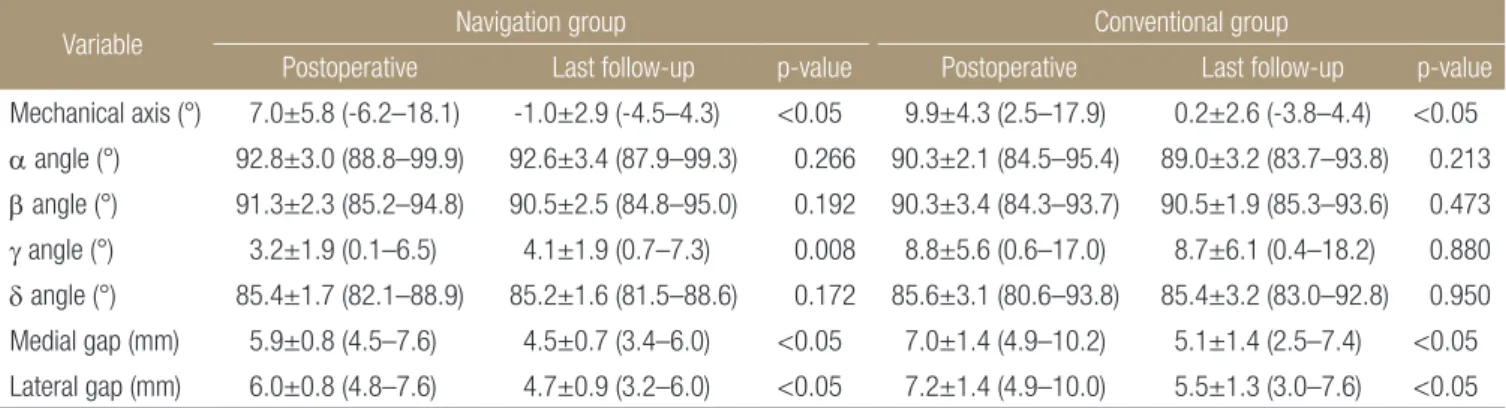 Table 7. Comparisons of the Change Amount from the Immediate Postoperative Period to the Last Follow-Up between the Navigation Group and  Conventional Group
