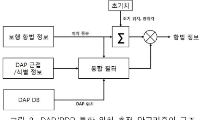 그림 2에서 볼 수 있듯이 RSSI는 거리에 반비례하 며 RSSI  분산은 거리에 비례하여 증가하는 것을 확 인할 수 있다.  DAP  근접 여부 판단의 신뢰성을 높이 기 위해 RSSI와 RSSI  분산을 모두 이용하며 RSSI가 특정 값 이상이고 RSSI  분산이 특정 값 이하로 떨어 질 경우에 DAP  근접 상황으로 판단한다
