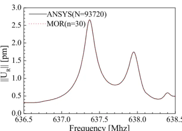 Fig. 4   Frequency response of a 2 × 2 resonator 