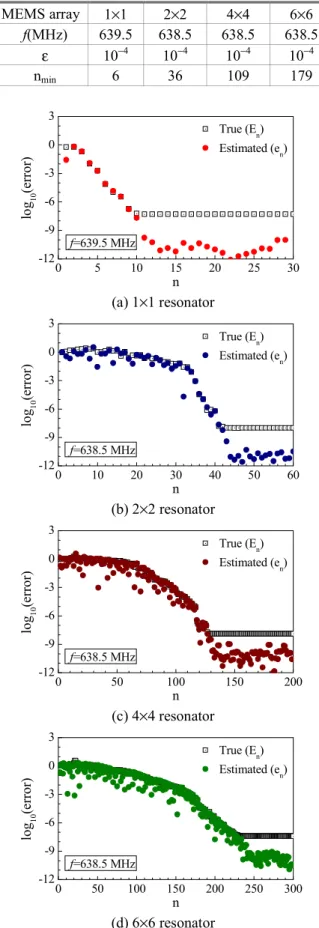 Table 1  The optimum order of reduced system  MEMS array  1 × 1 2 × 2 4 × 4 6 × 6  f(MHz) 639.5 638.5 638.5 638.5  ε 10 −4  10 −4  10 −4  10 −4 n min  6 36  109  179  0 5 10 15 20 25 30-12-9-6-303f=639.5 MHzTrue (En)Estimated (en)log10(error) n (a) 1 × 1 r