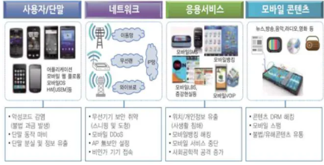 Fig.  1.  Security  threats  of  four  major  mobile  domains 