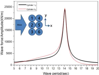 Fig. 4. Wave force of x direction for a group of six circular caissons