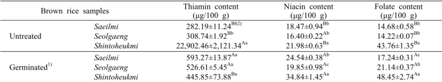 Table 2. Thiamin, niacin, and folate contents of brown rice germinated at 30°C for 24 h (dry basis) Brown rice samples Thiamin content