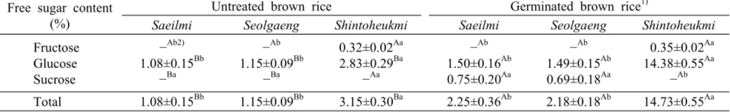 Table 4. Free sugar contents of untreated  and germinated brown rice Free sugar content