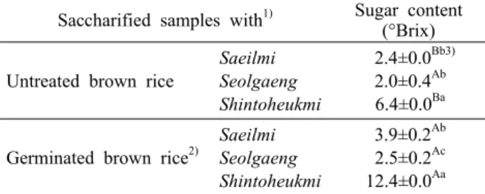 Table 5. Saccharification  power of untreated  and germinated  brown rice