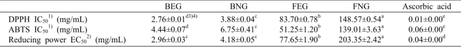 Table 3. DPPH and ABTS radical scavenging activity and reducing power of black elephant garlic (BEG), black normal garlic  (BNG), fresh elephant garlic (FEG), and fresh normal garlic (FNG)
