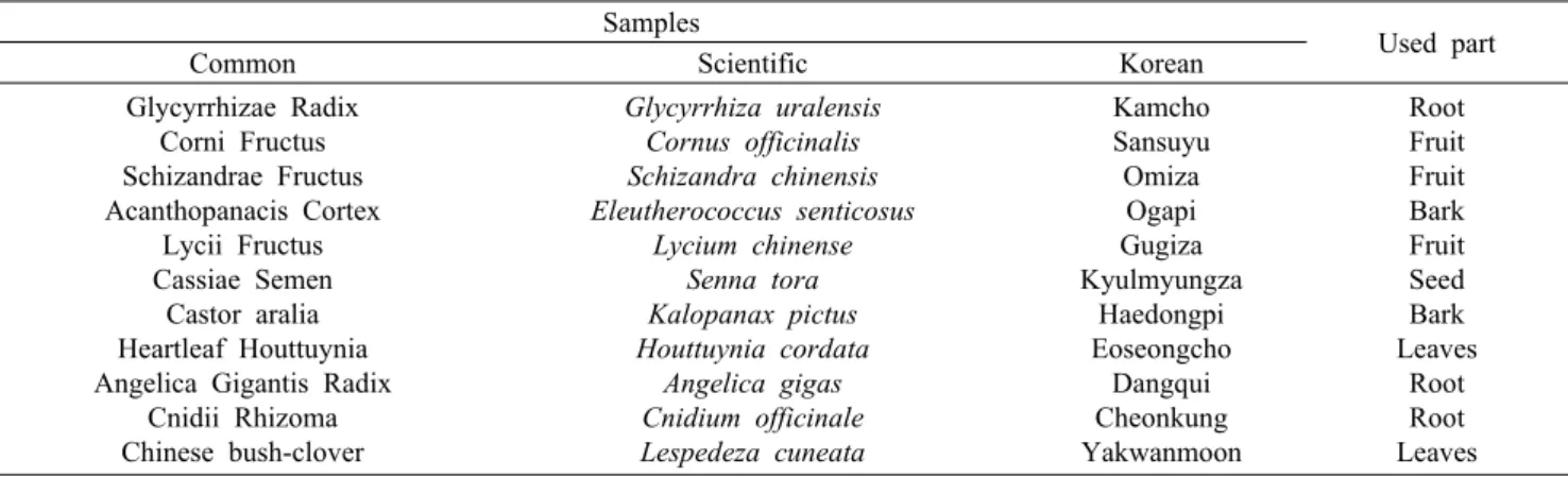 Table 1. List of medicinal herbs used in this experiment Samples