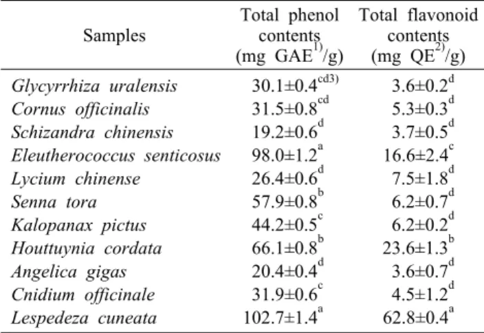 Table 4. Total  phenol and flavonoid contents of methanol ex- ex-tracts from medicinal herbs