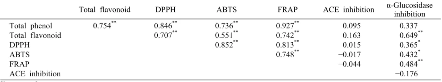 Table 7. Correlation coefficient between the contents of functional components and physiological activities of 11 different medicinal  herbs