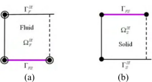 Fig. 2 Interface elements in fluid and solid domains: the  hollow circles denote pressure variables at nodes