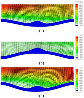Fig. 6 Velocity distributions at different time instances of  the channel flow with an elastic wall: (a)  t = 2 