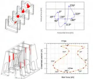 Fig. 5  Operational dynamic loads    기어  휠을  포함한  크랭크축계  비틀림  진동해석 으로부터  계산된  기어  휠  베어링  하중은  크랭크  각도를  기준으로  계산된  동적  하중이  작용하는  시 점과  정확히  일치하여  발생하지  않으므로,  대형엔 진  한  사이클  동안의  기어  휠  베어링  하중을 Fig