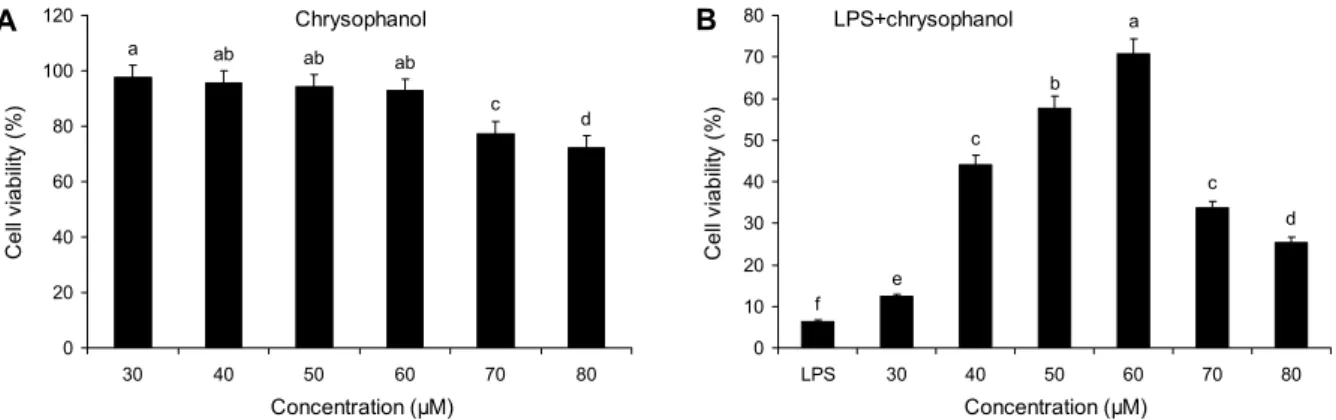 Fig. 1. Viability of Raw 264.7 cells by the treatment of chrysophonal and LPS. The cells were induced with various concentrations  (30, 40, 50, 60, 70, 80 μM) for 48 hours