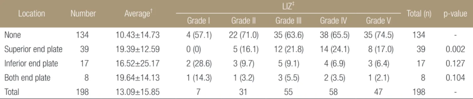 Table 4. Bone Mineral Distribution and the Correlation between the  BMD and the Change of the Compression Rate