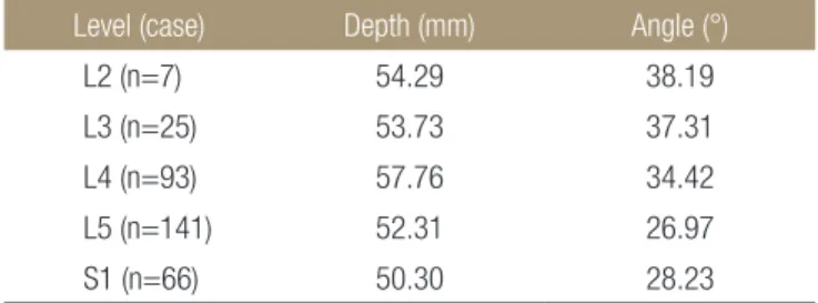Table 2. Mean of Needle Depth and Angle in Using Magnetic Resonance  Imaging 