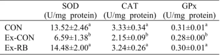 Table 1. Effects of rice bran on antioxidant enzyme activities  in muscle