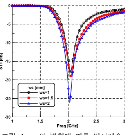 Fig. 3. Return  losses  by  variation  of  parameter  sy1.