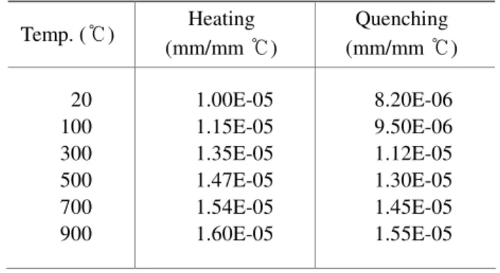 Table 2 Thermal expansion coefficient of shaft 