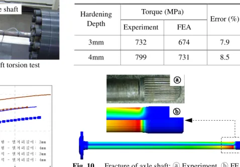 Table 3 Yield torque of axle shaft by JAEL method  Torque (MPa) 