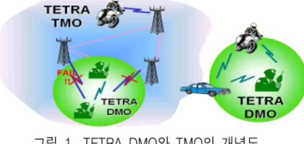 그림 1. TETRA  DMO와  TMO의  개념도 Fig. 1. Concept  illustration  of  DMO  and  TMO  in 